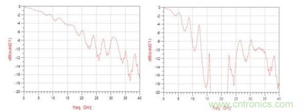 頻率響應(yīng)（左：12.5GHz時的插入損耗大約為3dB ；右：12.5GHz時的插入損耗大于8dB）