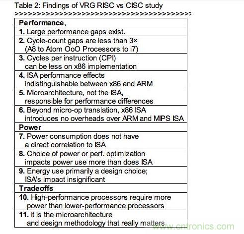 RISC、CISC指令集架構(gòu)研究的發(fā)現(xiàn)