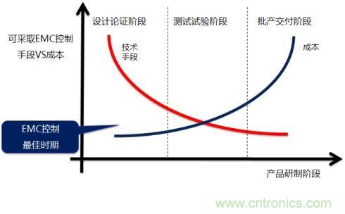 EMC設計技術的可行性預測分析