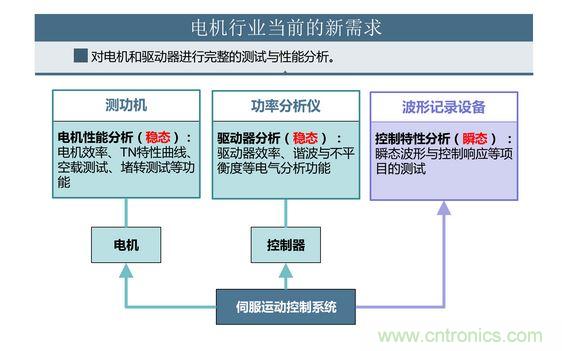 2、 如何考量電機對頻繁啟動、制動的適應(yīng)能力