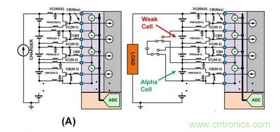 SEQ Figure * ARABIC 3：此圖顯示了不同類型的單電池平衡：（a）使用旁路單電池平衡FET來(lái)減慢單電池在充電周期的充電速度。（b）在放電周期內(nèi)使用主動(dòng)平衡從強(qiáng)單電池“偷取”電荷并將該電荷給予弱單電池。