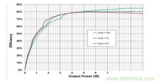 顯示的是使用一個無線電源發(fā)射器 （bq500215） 與一個無線電源接收器 （bq51025） 、評估板 （EVM） 和適當組件選擇組合配置的10W無線電力傳輸?shù)目傮w系統(tǒng)效率。