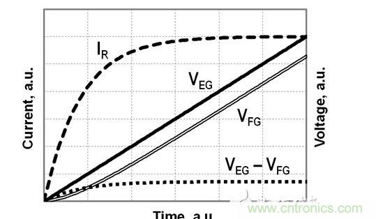 FG電壓和EG電壓、EG-FG電壓差以及流經(jīng)電阻R的電流的時序圖，對應(yīng)于公式（2）-（4）