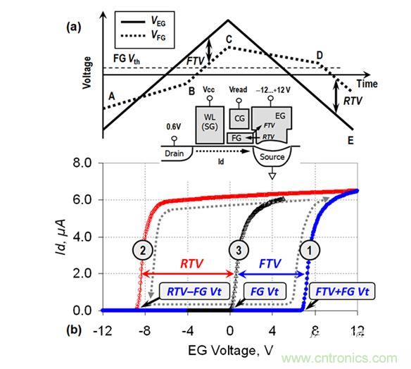 （a） VEG線性斜坡期間的EG電壓和FG電壓圖；（b） VEG正向變化（曲線1）和反向變化（曲線2）期間測量的單元電流。曲線3顯示了在直接接觸FG的單元上測量的Id-VFG參考特性（來自［3］）。在A-B和C-D區(qū)域中，EG-FG電壓差小