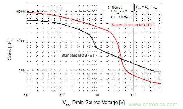 平面型MOSFET和超級結(jié)MOSFET輸出電容的比較