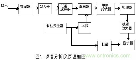 小貼士：正確設(shè)置頻譜儀帶寬分分鐘的事！