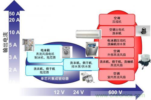 想要更節(jié)能的白家電？安森美設(shè)計(jì)來(lái)助你