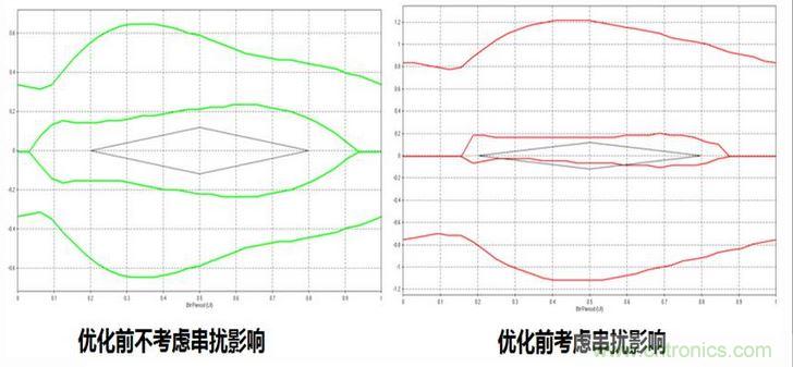 優(yōu)化前后考慮串?dāng)_的眼圖對(duì)比