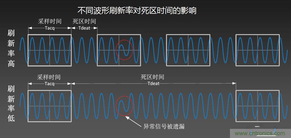 示波器抓不到低概率異常信號怪誰？