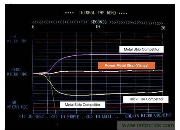 Vishay 50毫歐WSL2512供電條狀電阻和其競爭對手技術(shù)的熱EMF特征進(jìn)行比較。