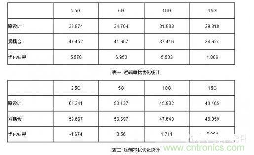 小間距QFN封裝PCB設(shè)計串?dāng)_抑制分析