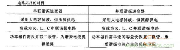 看過來！對比分析串、并聯(lián)諧振電路的特性