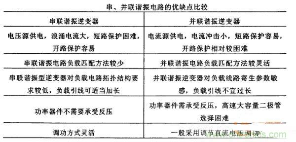 看過來！對比分析串、并聯(lián)諧振電路的特性