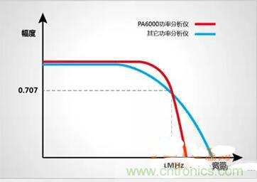 一晚上只耗一度電的說法是真是假？