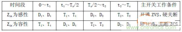 諧振型DC-DC變換器實(shí)現(xiàn)ZVS、ZCS 條件，要達(dá)到什么條件？