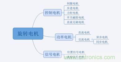 名廠解說：細(xì)數(shù)那些電機(jī)的分類及應(yīng)用