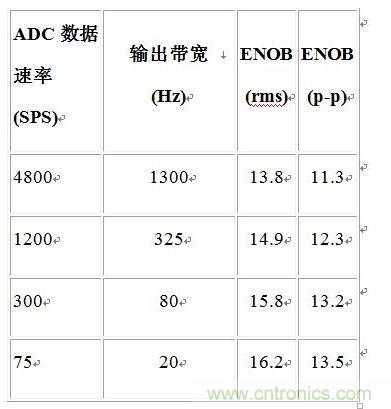 噪聲性能與帶寬的關(guān)系