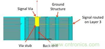 PCB設(shè)計(jì)：使用同軸連接器怎么發(fā)射PCB信號(hào)？