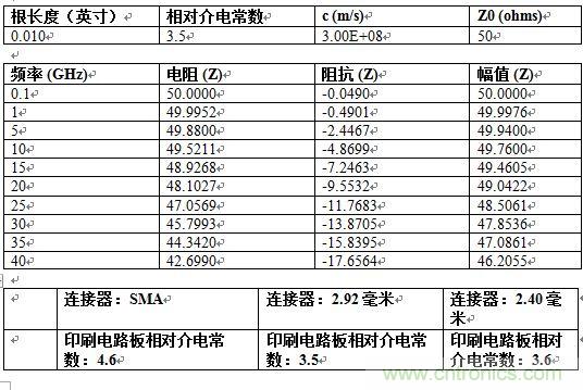 PCB設(shè)計(jì)：使用同軸連接器怎么發(fā)射PCB信號(hào)？