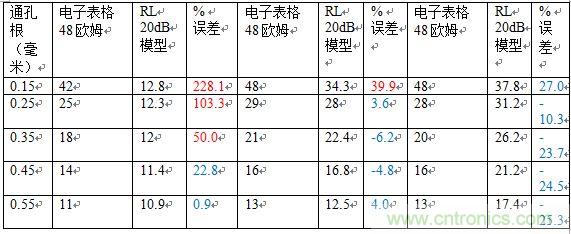 PCB設(shè)計(jì)：使用同軸連接器怎么發(fā)射PCB信號(hào)？