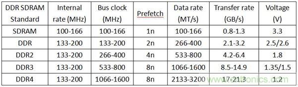 DDR1DDR2DDR3DDR4SDAM內(nèi)存各有千秋，哪里不同？