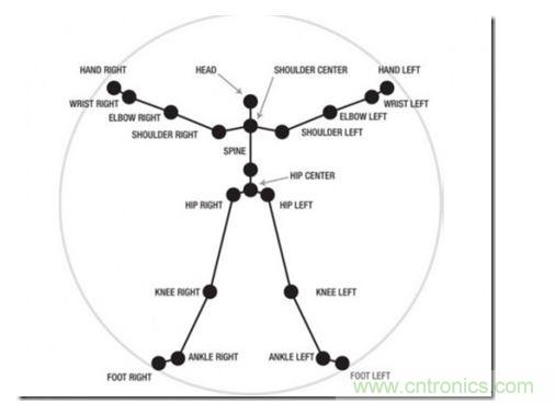 一、骨架識(shí)別技術(shù)