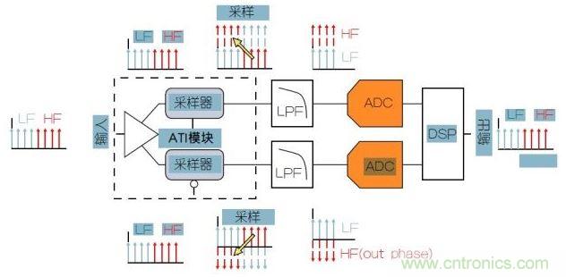 泰克專利性ATI架構(gòu)可以提供最低的噪聲。