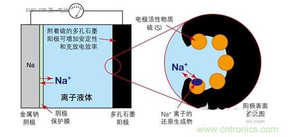 用離子液體作為電解液可以抑制Na-S蓄電池陽(yáng)極的溶解