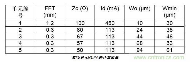 10W高效分布式放大器MMIC示意圖。芯片的總尺寸2.4 mm×1.8mm