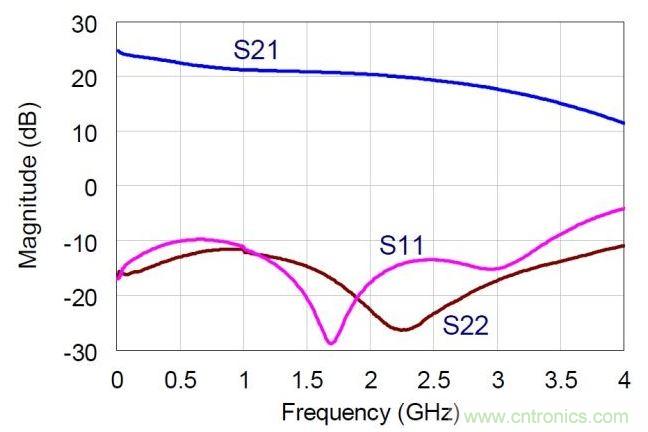 NDPA的實(shí)測(cè)小信號(hào)S參數(shù)值。MMIC在偏置于30V，360mA。