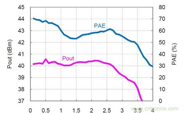 分布式放大器的實(shí)測(cè)Pout和PAE值。放大器以27dBm的恒定輸入功率驅(qū)動(dòng)，偏置電壓Vd=30V，偏置電流Idq=360mA。
