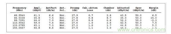 ：這個(gè)列表數(shù)據(jù)對(duì)應(yīng)的是圖2，它顯示故障點(diǎn)位于88.7291MHz處，但有許多因素令人懷疑這是否是實(shí)際的頻率