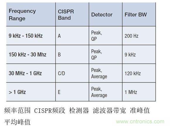 CISPR測(cè)試要求根據(jù)不同頻率范圍而有所變化，并影響頻率分辨率