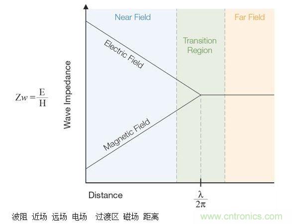 這張圖顯示了近場(chǎng)和遠(yuǎn)場(chǎng)中的波阻行為以及兩者之間的過(guò)渡區(qū)。近場(chǎng)測(cè)量可用于EMI排查。