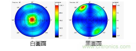 顯示屏亮度分布及視角