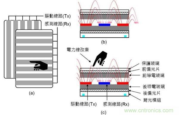 投射式電容觸摸示意圖。（a）驅(qū)動(dòng)線路與感測線路在上下不同的導(dǎo)電玻璃上；（b）與（c）驅(qū)動(dòng)線路與感測線路都在下方的導(dǎo)電玻璃上。（Source：Noun Project）