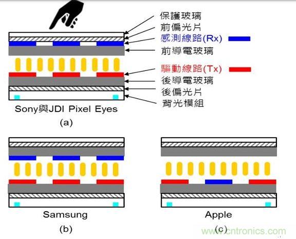 觸摸線路的驅(qū)動(dòng)線路（Tx）與感測線路（Rx）位置示意圖。（Source：Noun Project）