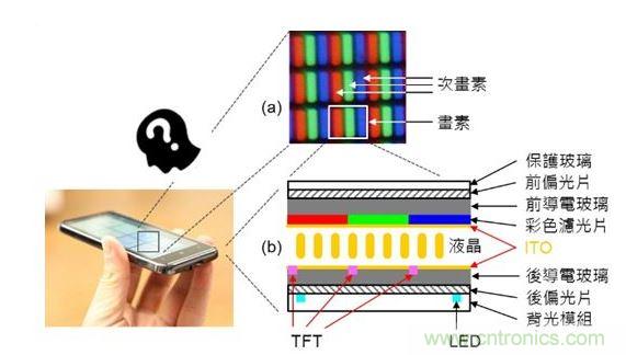 LCD 面板的基本原理與構(gòu)造。