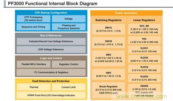 PF3000電源管理IC模塊圖。