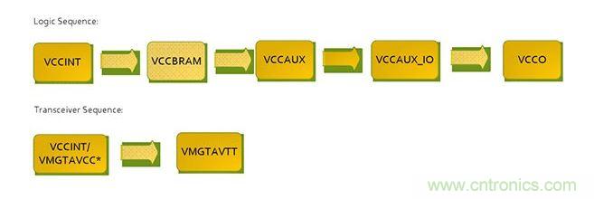 針對Virtex 7 FPGA的推薦加電序列。*VCCINT and VMGTAVCC可同時加電，只要它們在VMGTAVTT之前啟動，它們的加電順序可以互換。