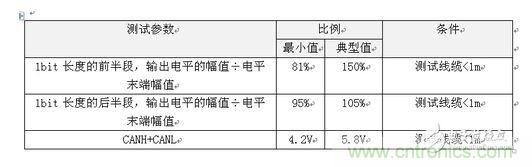  GMW3122信號特征標(biāo)準(zhǔn)