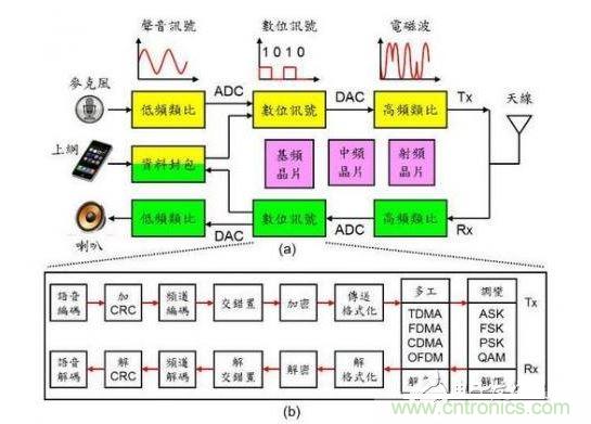 通訊系統(tǒng)架構示意圖。