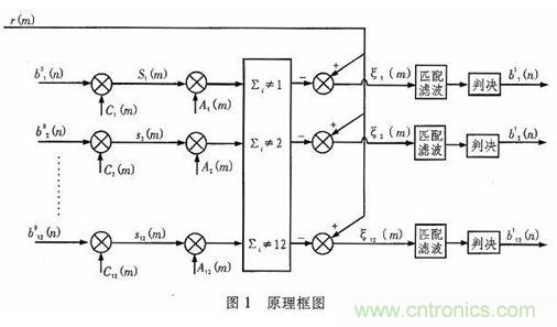 算法簡單又有效，消除多用戶鏈路數(shù)據(jù)傳輸干擾的方法