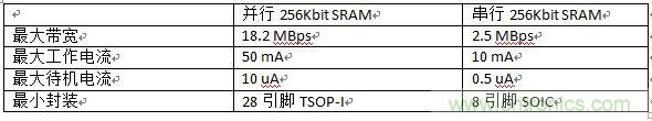 對比分析串行和并行接口SRAM，誰勝一籌？