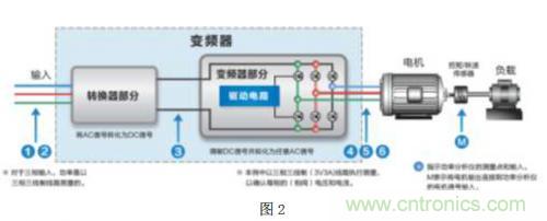 解析：變頻器的原理及其測量