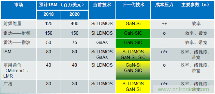 圖1，在諸多領域，硅基GaN器件可替代現(xiàn)有主流的LDMOS和GaAs器件