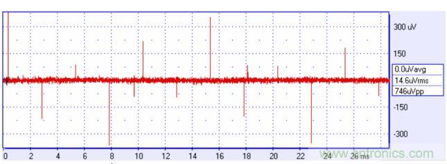 來自方波的高頻分量可能耦合進(jìn)你的信號(hào)，產(chǎn)生有害的干擾。