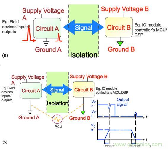 圖3：在工業(yè)應(yīng)用中，要求采取隔離措施阻隔可能危及邏輯電路或操作人員的瞬態(tài)電壓(a)，并消除可能導(dǎo)致信號錯誤的共模瞬態(tài)信號(b)。