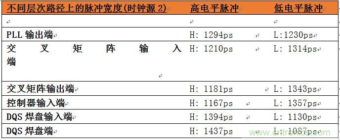 表2：位于系統(tǒng)中不同層次的時鐘占空比數(shù)據(jù)。