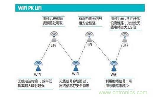 可見光通信究竟行不行？網(wǎng)友拍磚